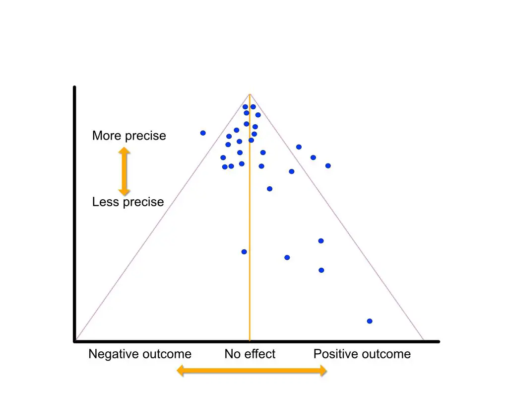 funnel plot graph, publication bias