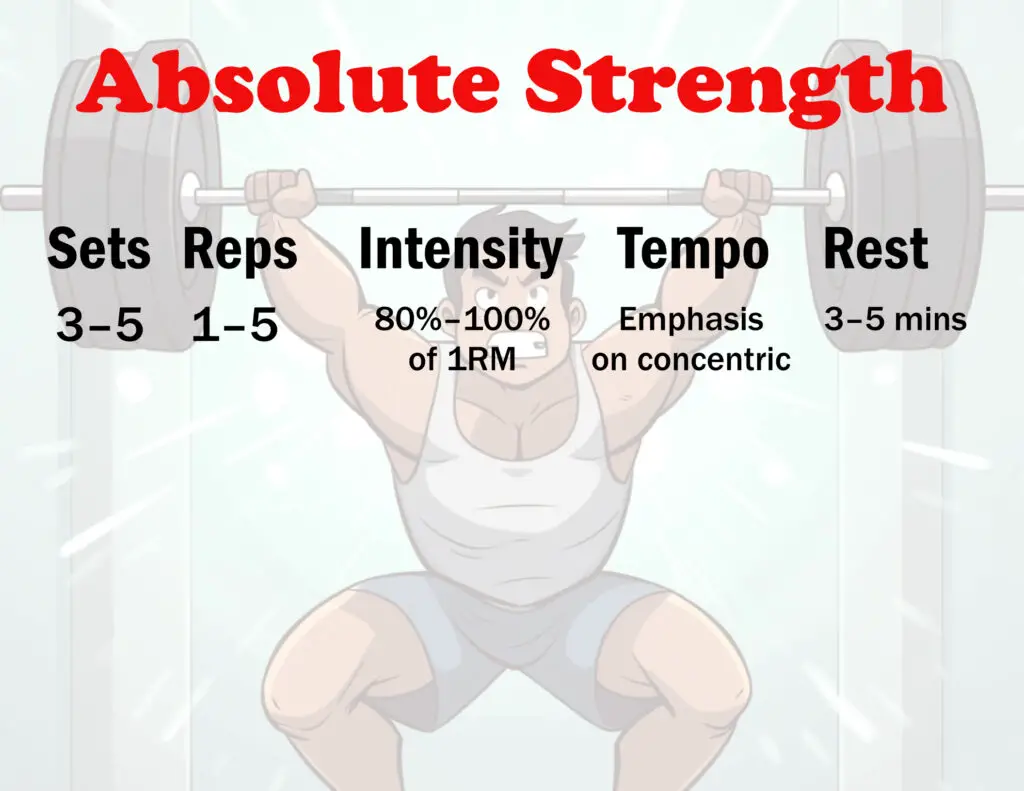 List of exercise factors that you should use for absolute strength: sets, reps, intensity, tempo, rest period.