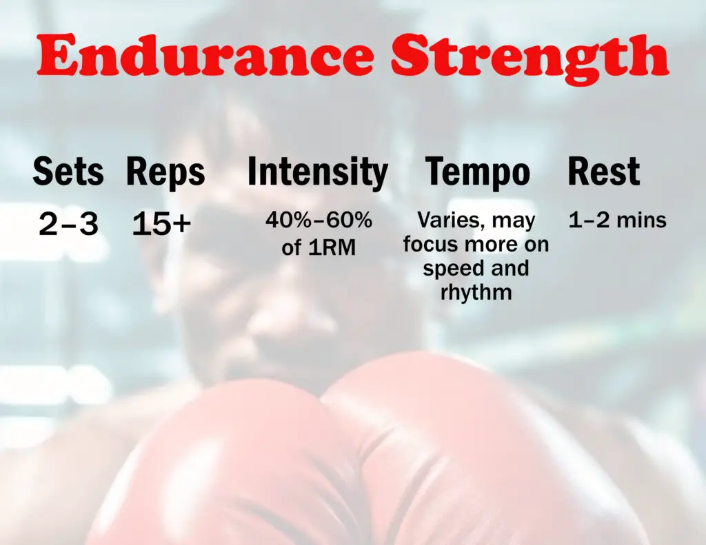 List of exercise factors that you should use for endurance strength: sets, reps, intensity, tempo, rest period.