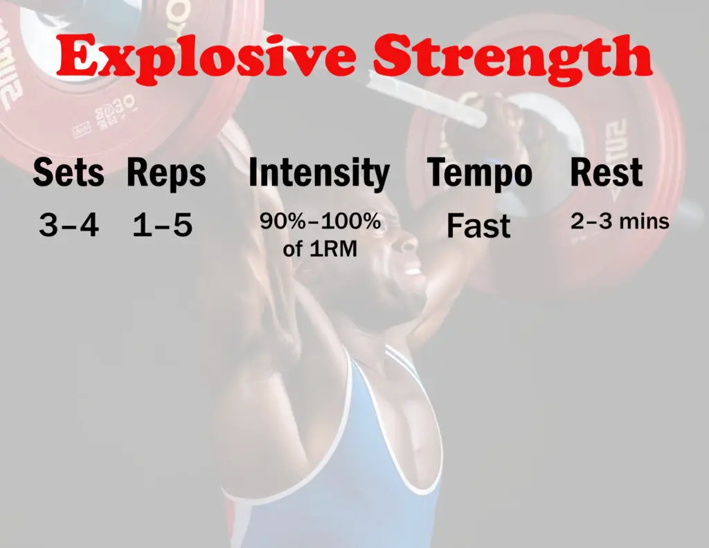 List of exercise factors that you should use for explosive strength: sets, reps, intensity, tempo, rest period.