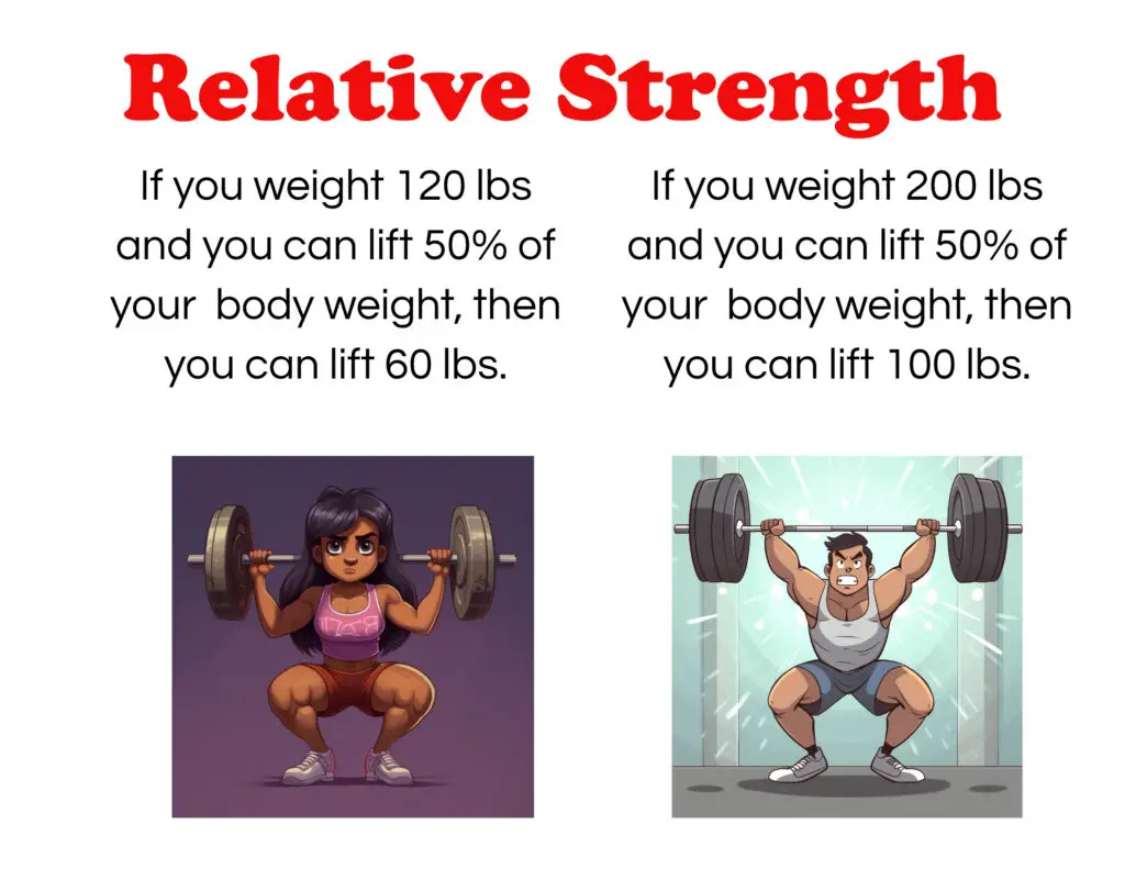 Relative strength comparsion between a 120-lb person and a 200-lb person lifting at 50% of their body weight.